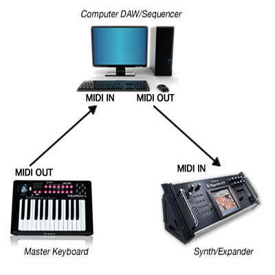 Il MIDI